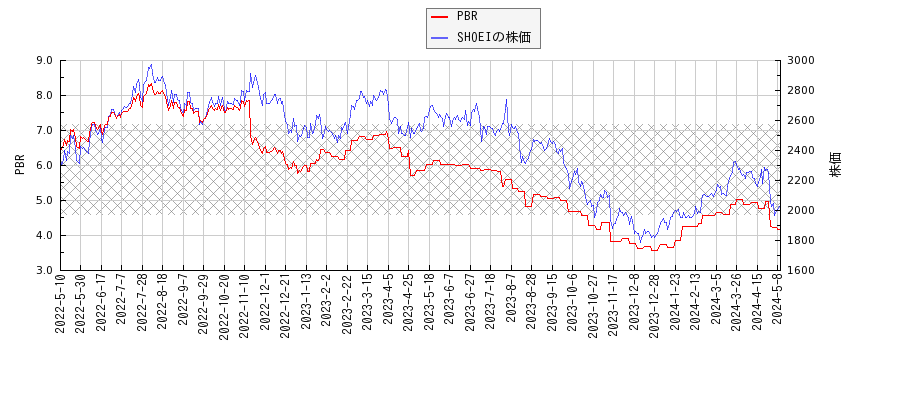 SHOEIとPBRの比較チャート