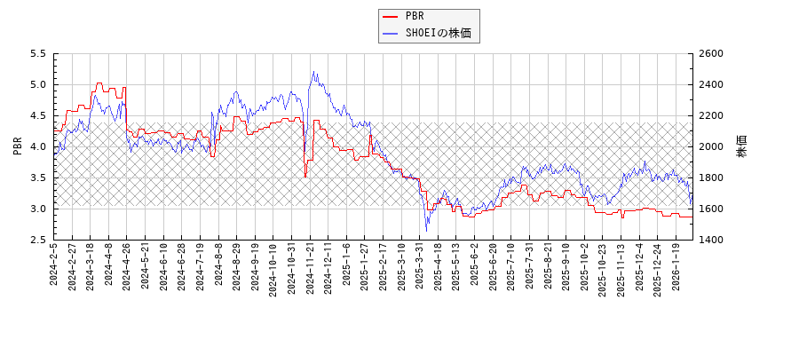 SHOEIとPBRの比較チャート