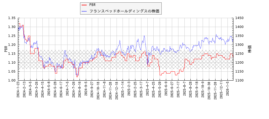 フランスベッドホールディングスとPBRの比較チャート