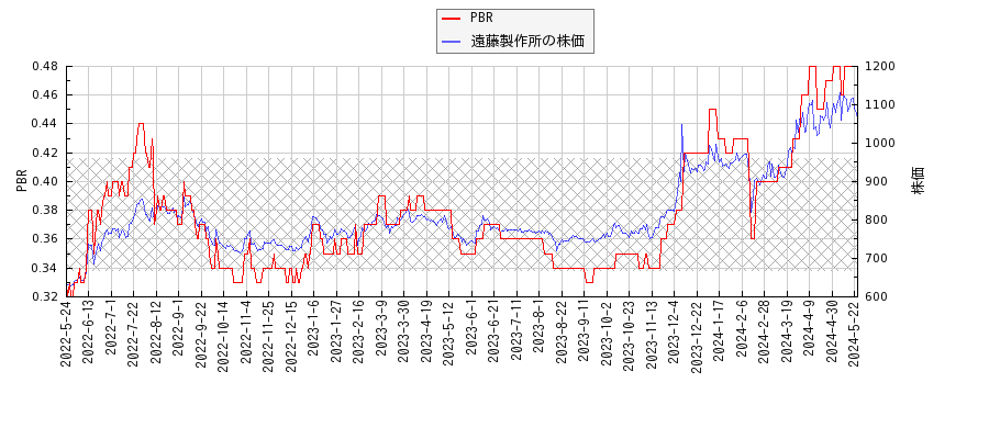 遠藤製作所とPBRの比較チャート