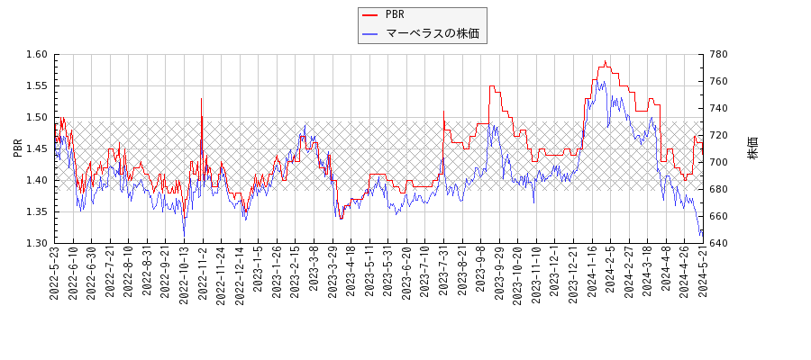 マーベラスとPBRの比較チャート