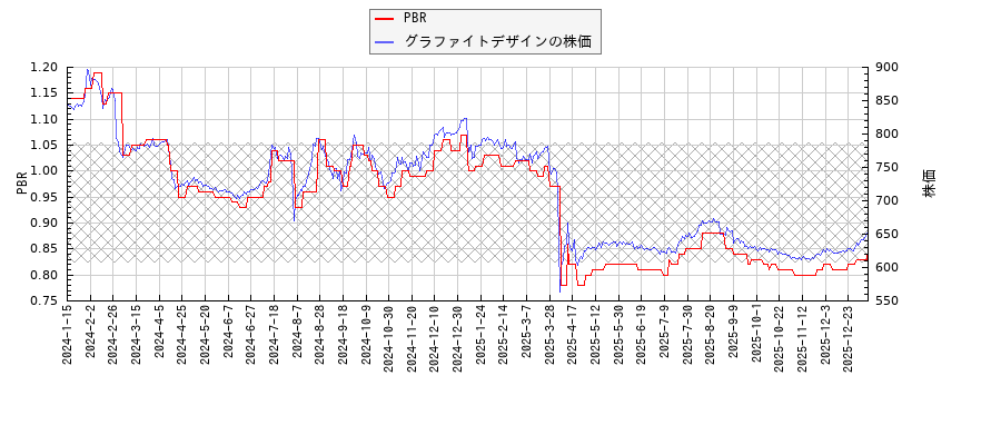 グラファイトデザインとPBRの比較チャート