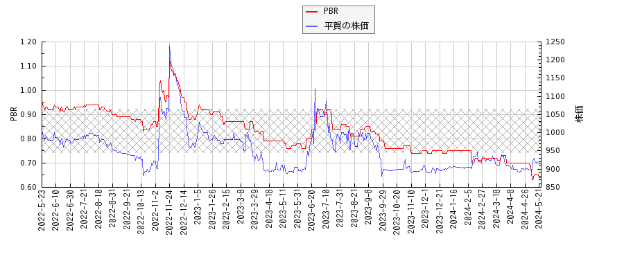 平賀とPBRの比較チャート