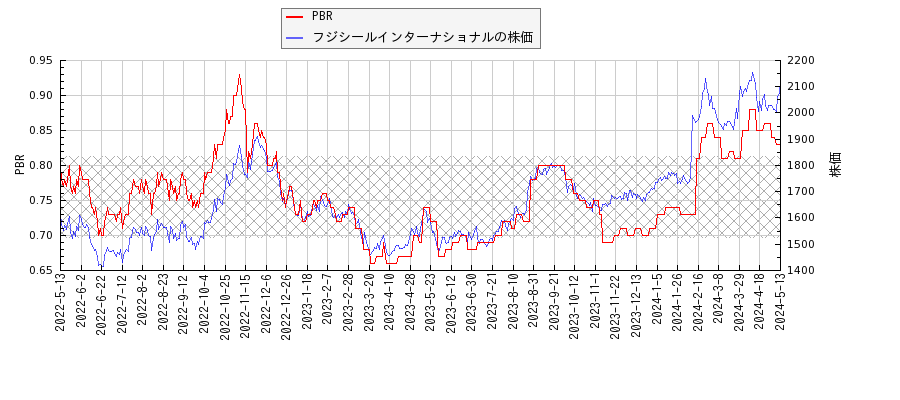 フジシールインターナショナルとPBRの比較チャート