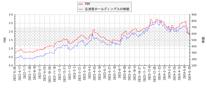 広済堂ホールディングスとPBRの比較チャート