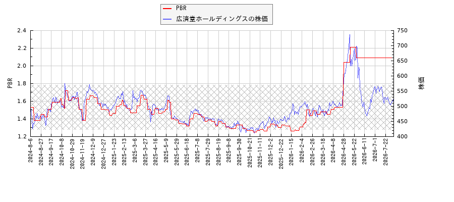 広済堂ホールディングスとPBRの比較チャート