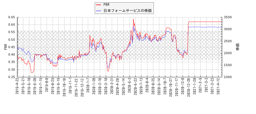 日本フォームサービスとPBRの比較チャート
