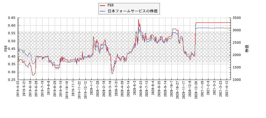 日本フォームサービスとPBRの比較チャート