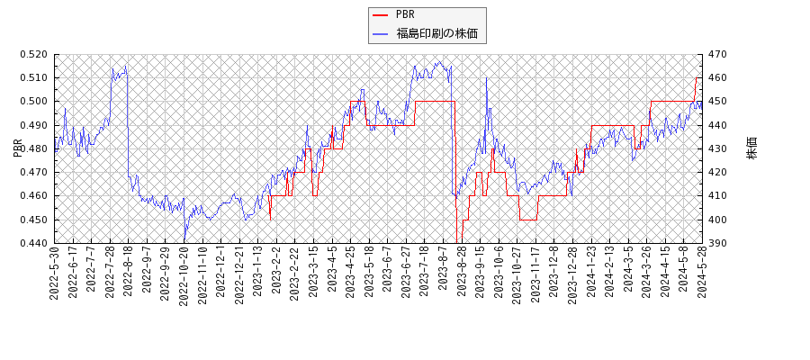 福島印刷とPBRの比較チャート