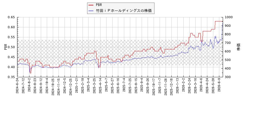 竹田ｉＰホールディングスとPBRの比較チャート