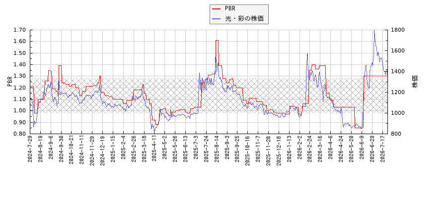 光・彩とPBRの比較チャート