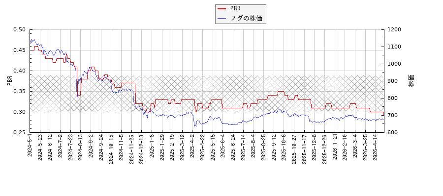 ノダとPBRの比較チャート
