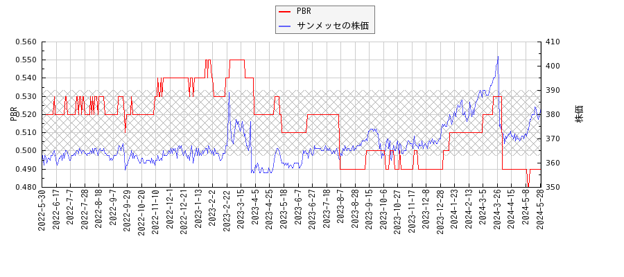 サンメッセとPBRの比較チャート