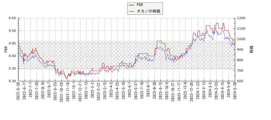 タカノとPBRの比較チャート