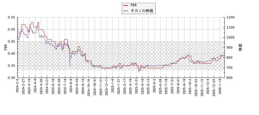 タカノとPBRの比較チャート