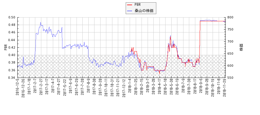 桑山とPBRの比較チャート