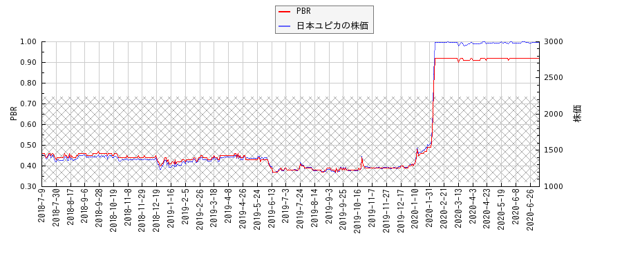 日本ユピカとPBRの比較チャート