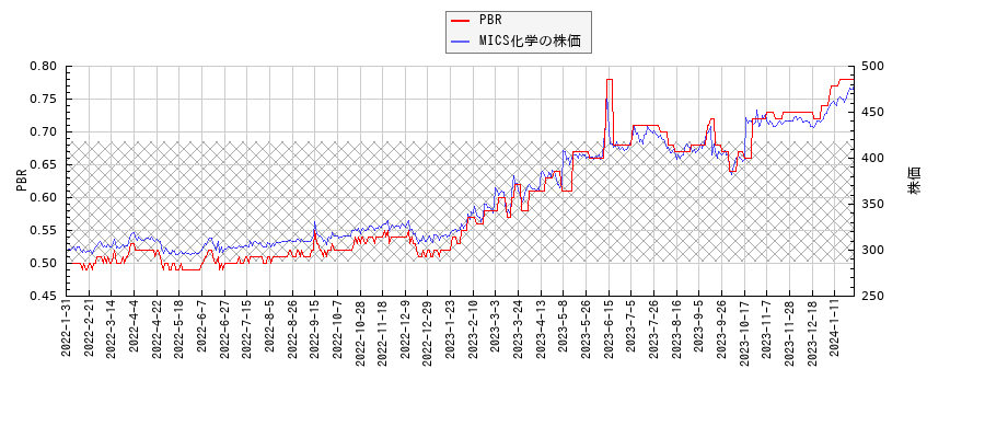 MICS化学とPBRの比較チャート