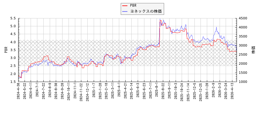 ヨネックスとPBRの比較チャート