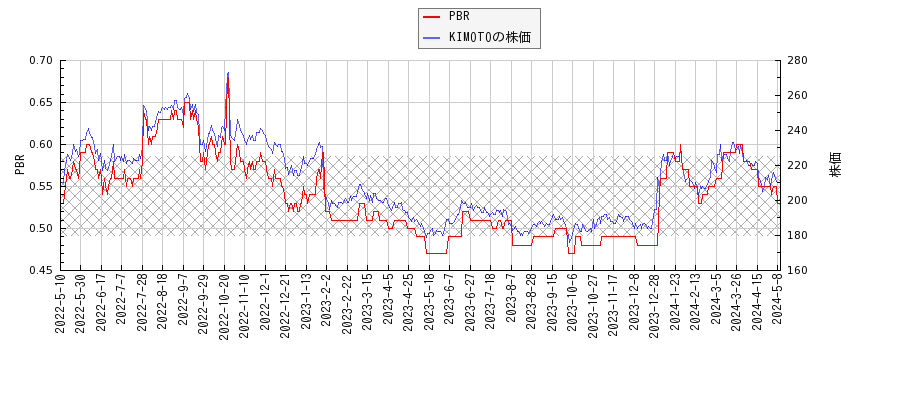 KIMOTOとPBRの比較チャート