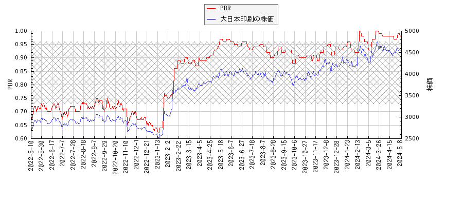 大日本印刷とPBRの比較チャート