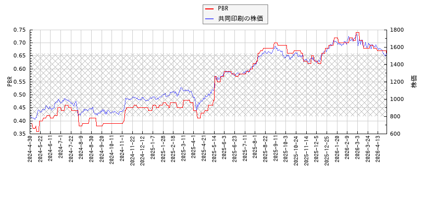 共同印刷とPBRの比較チャート