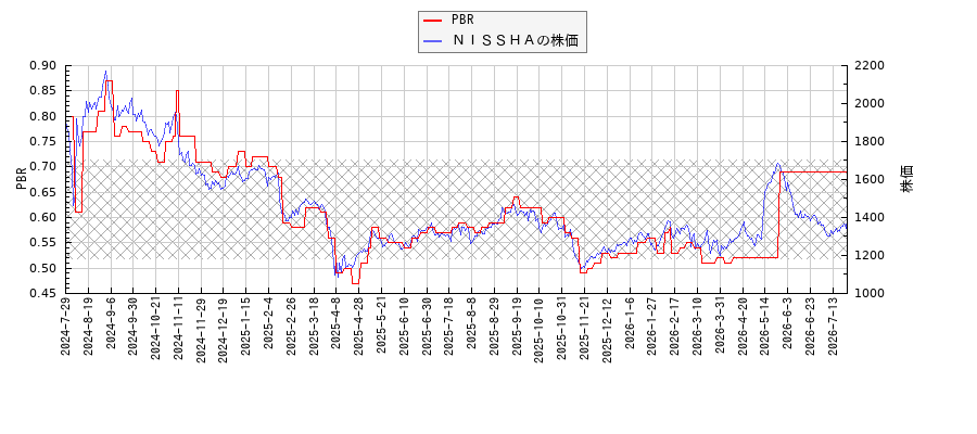 ＮＩＳＳＨＡとPBRの比較チャート