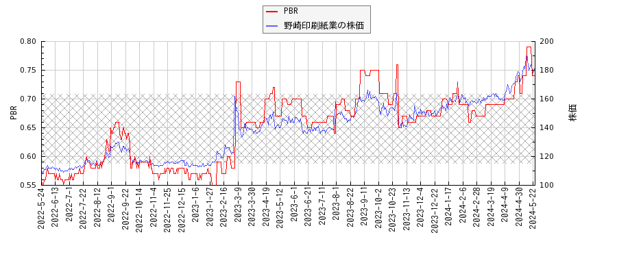 野崎印刷紙業とPBRの比較チャート