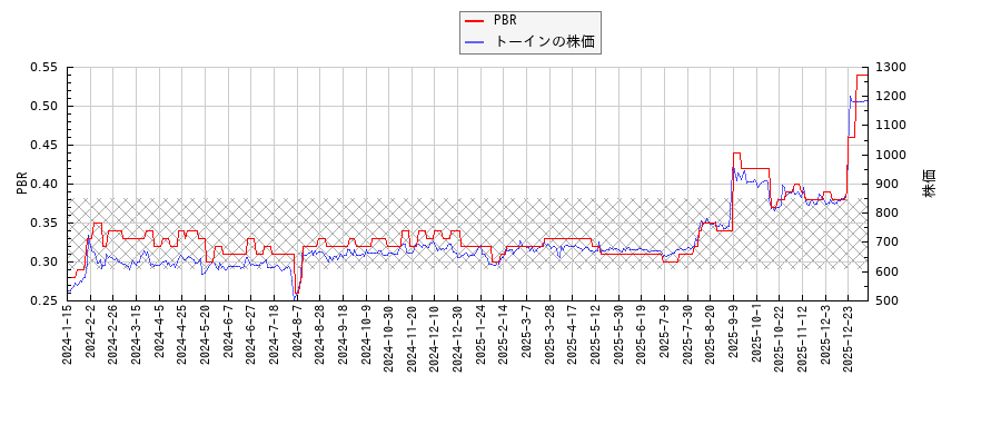 トーインとPBRの比較チャート