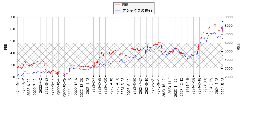 アシックスとPBRの比較チャート