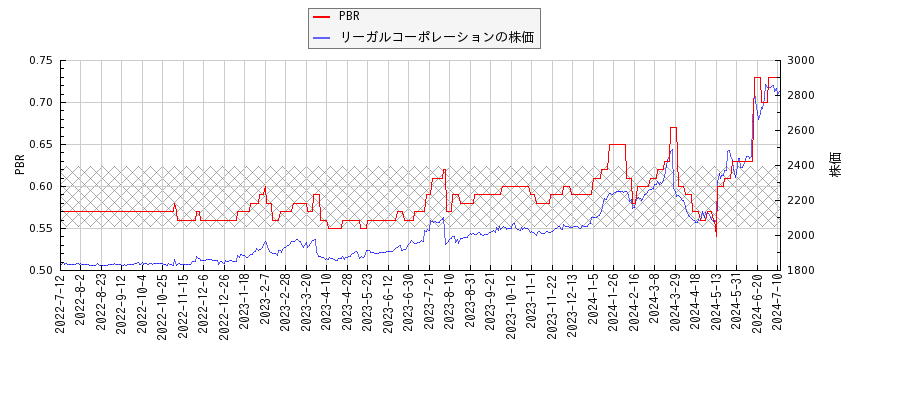 リーガルコーポレーションとPBRの比較チャート
