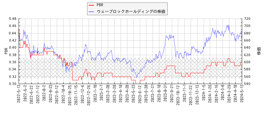 ウェーブロックホールディングとPBRの比較チャート