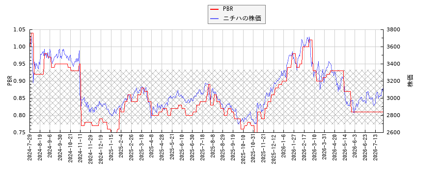 ニチハとPBRの比較チャート