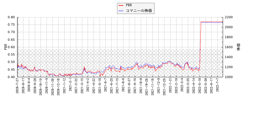 コマニーとPBRの比較チャート