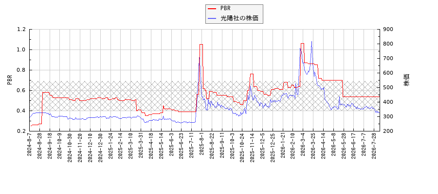 光陽社とPBRの比較チャート