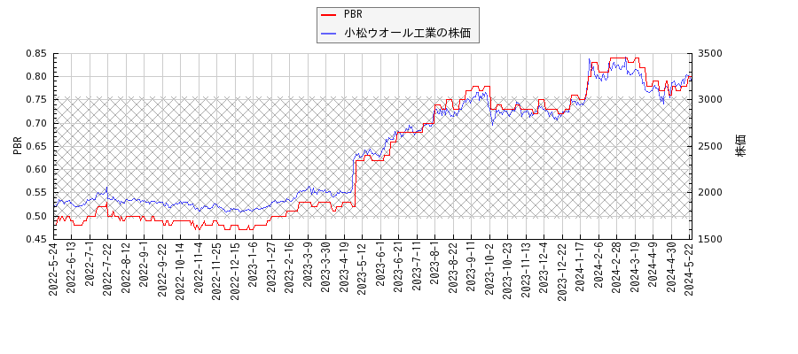 小松ウオール工業とPBRの比較チャート