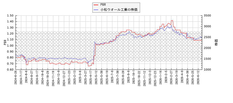小松ウオール工業とPBRの比較チャート