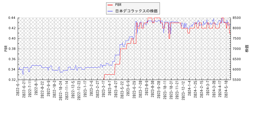 日本デコラックスとPBRの比較チャート
