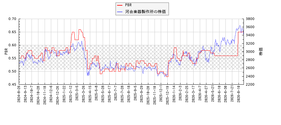 河合楽器製作所とPBRの比較チャート