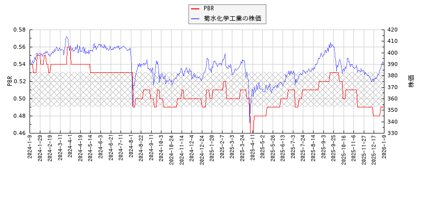 菊水化学工業とPBRの比較チャート