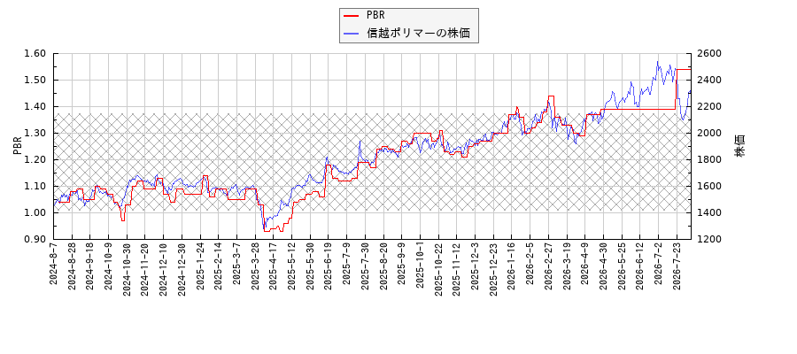 信越ポリマーとPBRの比較チャート