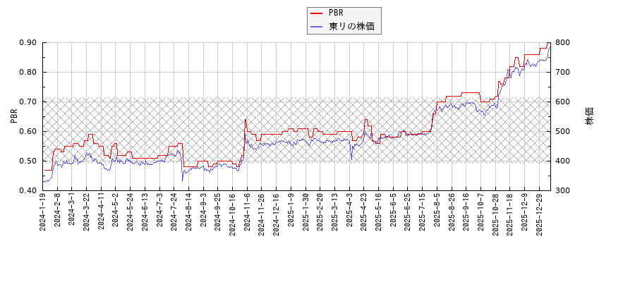 東リとPBRの比較チャート