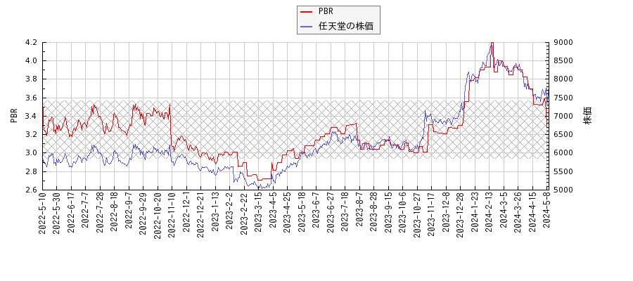 任天堂とPBRの比較チャート