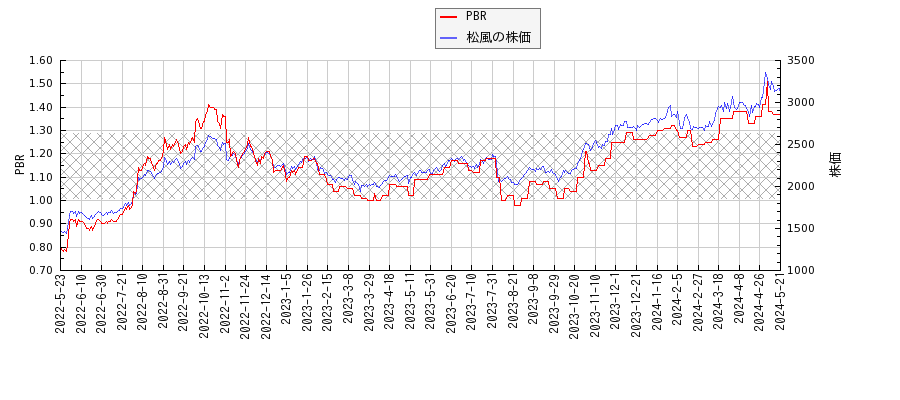 松風とPBRの比較チャート