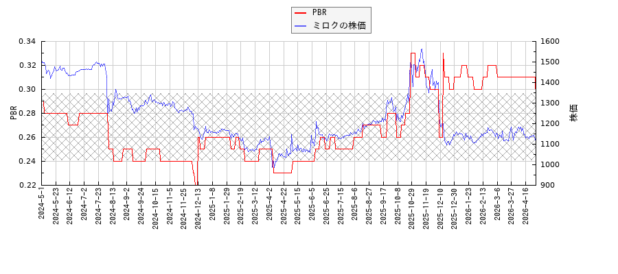 ミロクとPBRの比較チャート