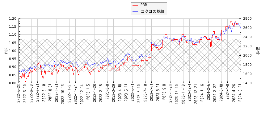 コクヨとPBRの比較チャート