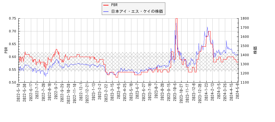 日本アイ・エス・ケイとPBRの比較チャート