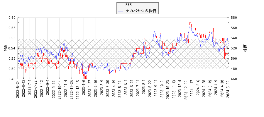 ナカバヤシとPBRの比較チャート