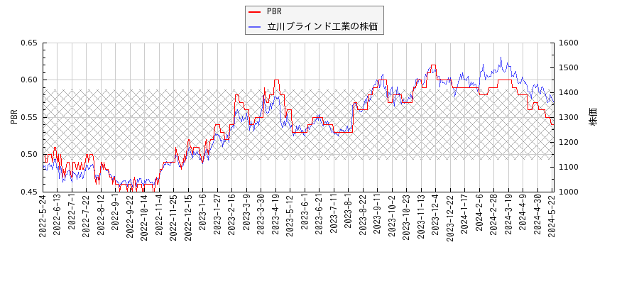 立川ブラインド工業とPBRの比較チャート