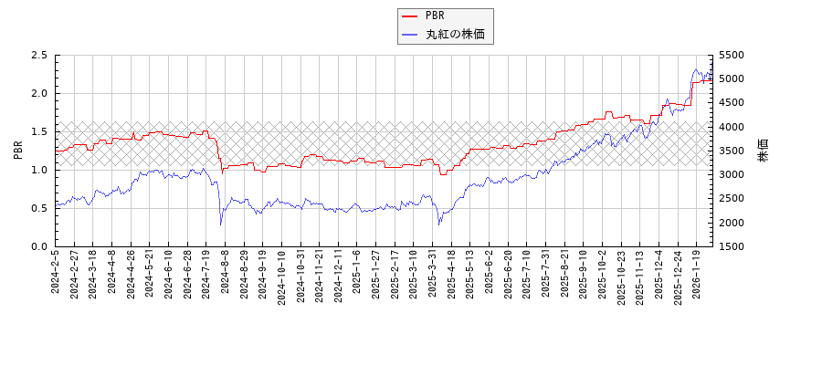 丸紅とPBRの比較チャート